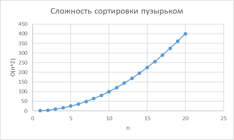 График зависимости сложности сортировки пузырьком от количества элементов массива