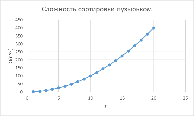 Параллельные алгоритмы сортировки | Supercomputer Software Department