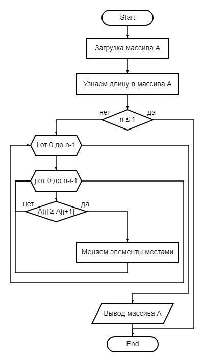 Составление блок-схемы алгоритма сортировки двумерного массива