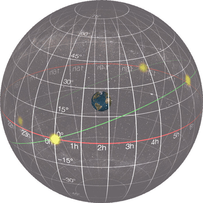 Небесная сфера и Солнце в точке весеннего равноденствия — точное начало весны.