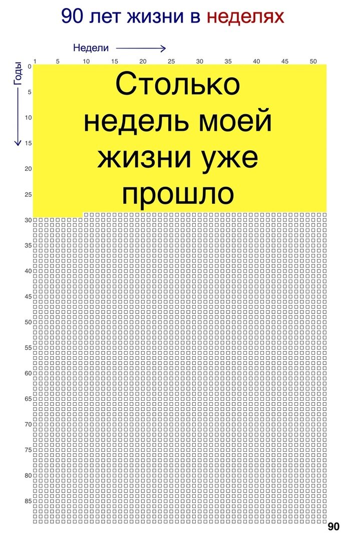 1465 из 4680 недель моей жизни уже прошло.