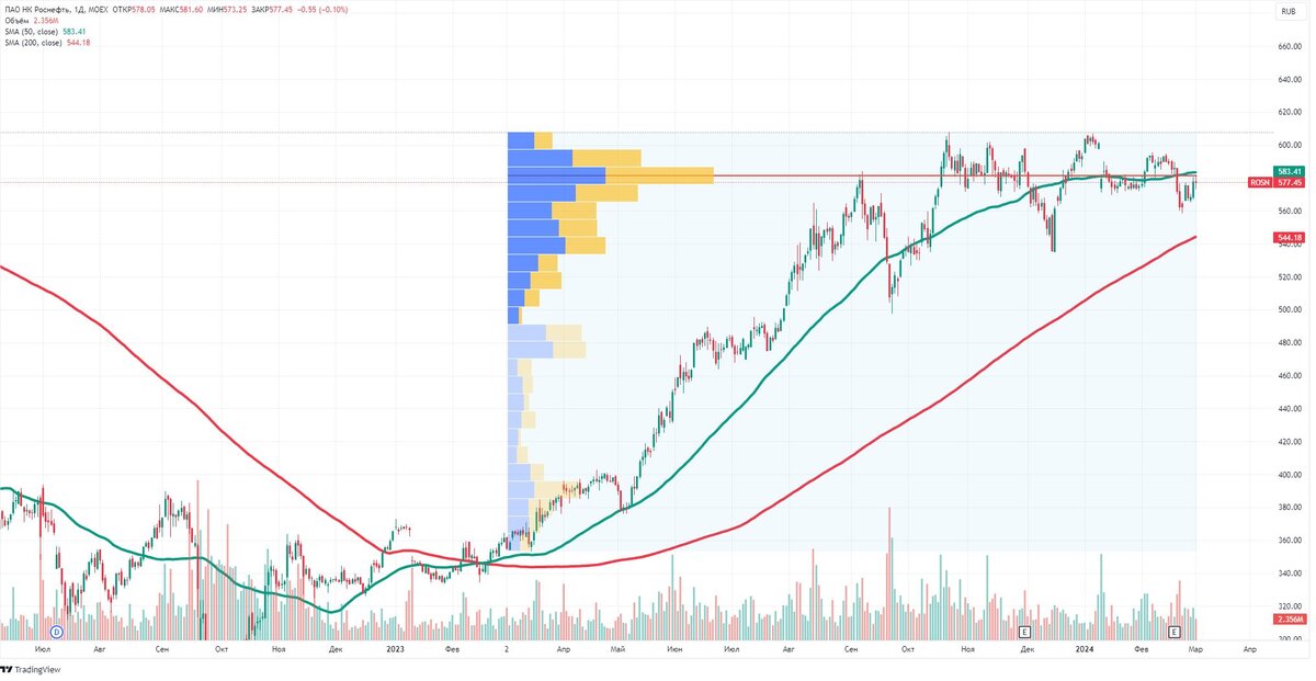 Источник: ru.tradingview.com