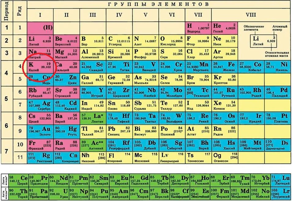 Место калия в таблице Менделеева. Из открытых источников.