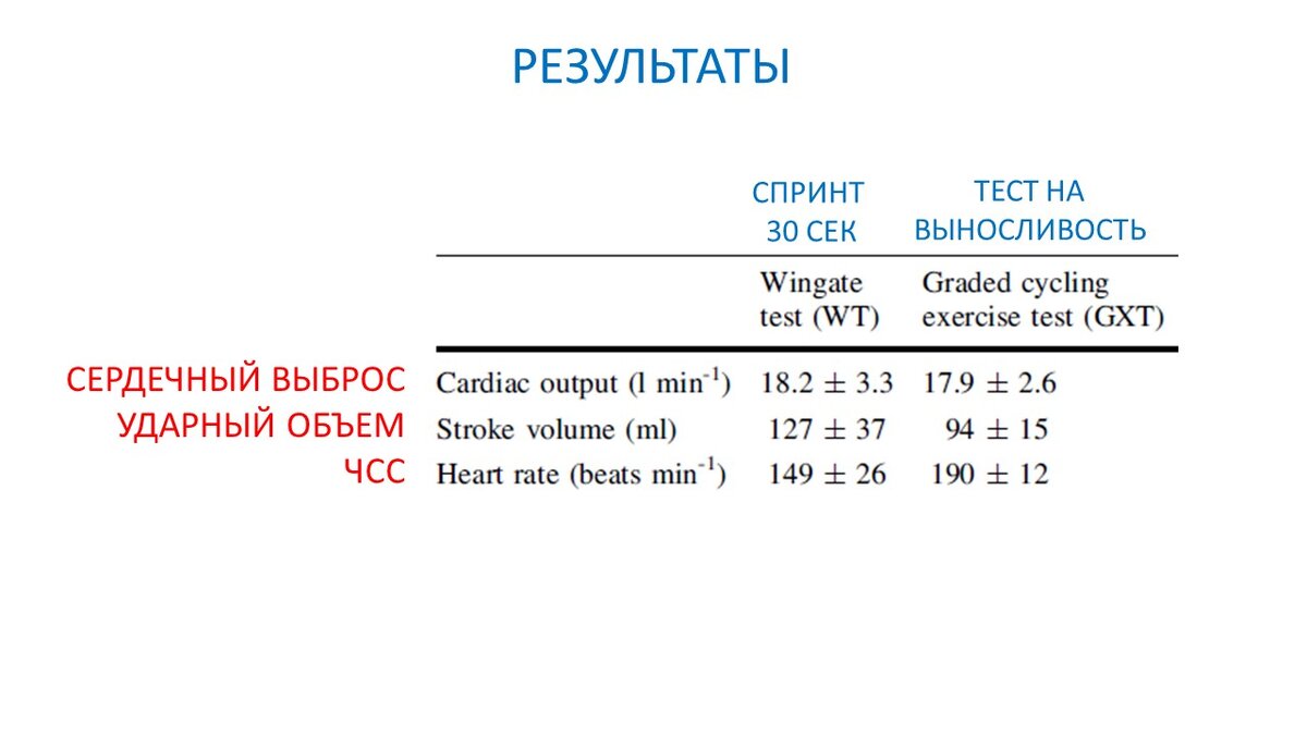 Рисунок 1. Максимальная работа сердечно-сосудистой системы во время двух тестов.
