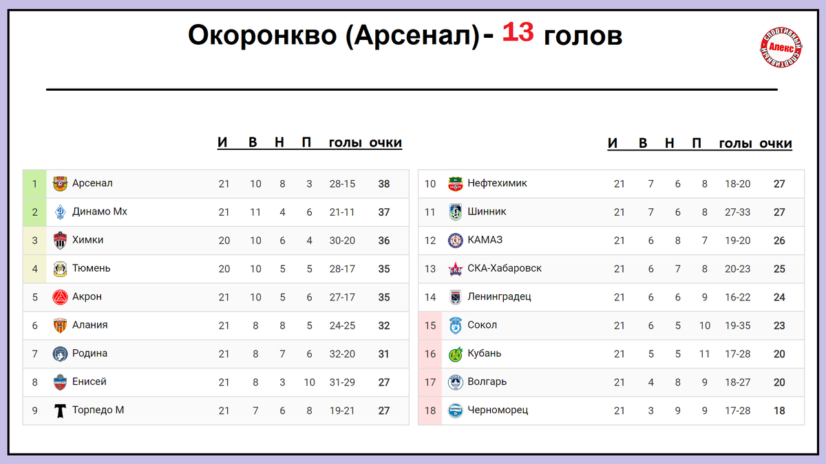 Футбол России. ФНЛ. 21 тур. Таблица. Результаты. Расписание. | Алекс  Спортивный * Футбол | Дзен