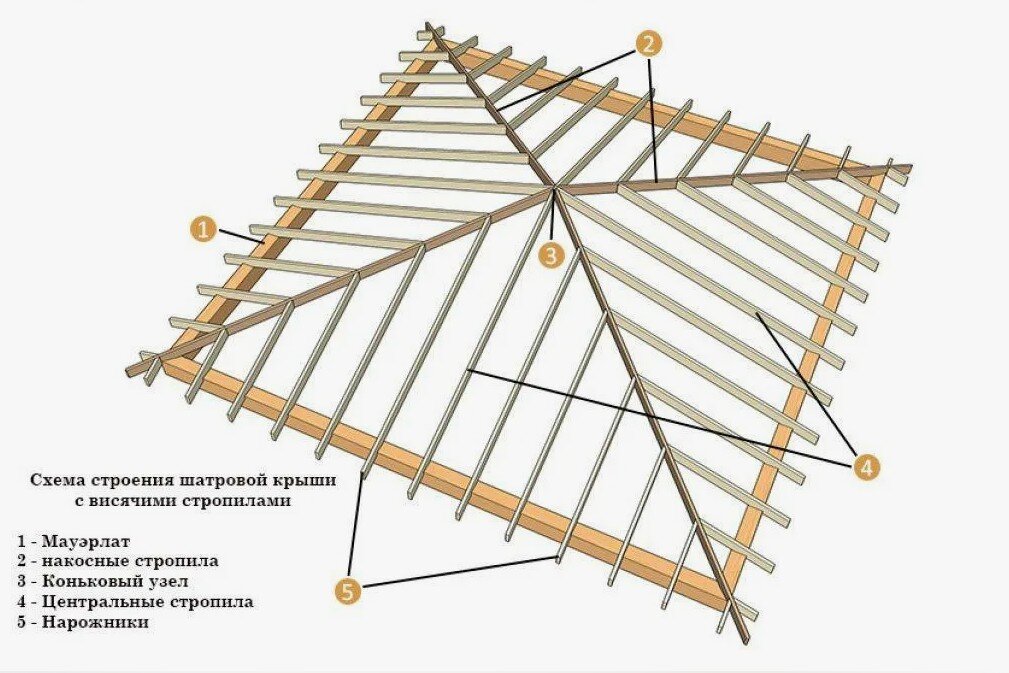 Шатровая крыша стропильная система чертеж. Кровля 4 скатная стропильная система.
