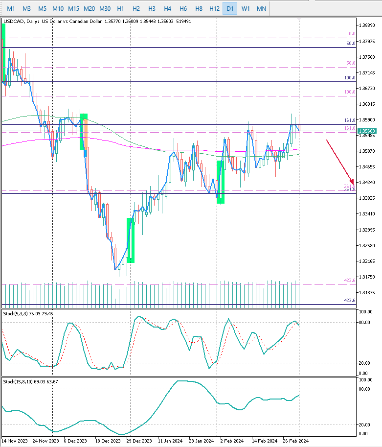 USDCAD D1