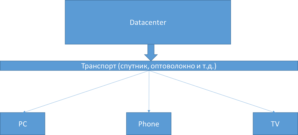 Как работает интернет