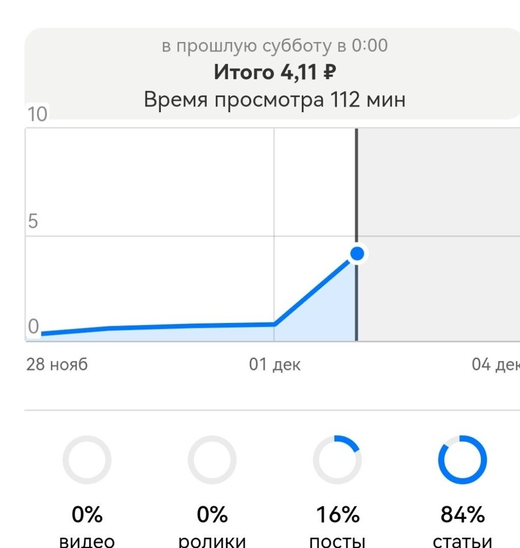 Статистика самого начала пути, первая же статья дала резкий скачок показов и просмотрев. До этого был пробит нижний порог, когда за день мне заплатили 10 копеек.