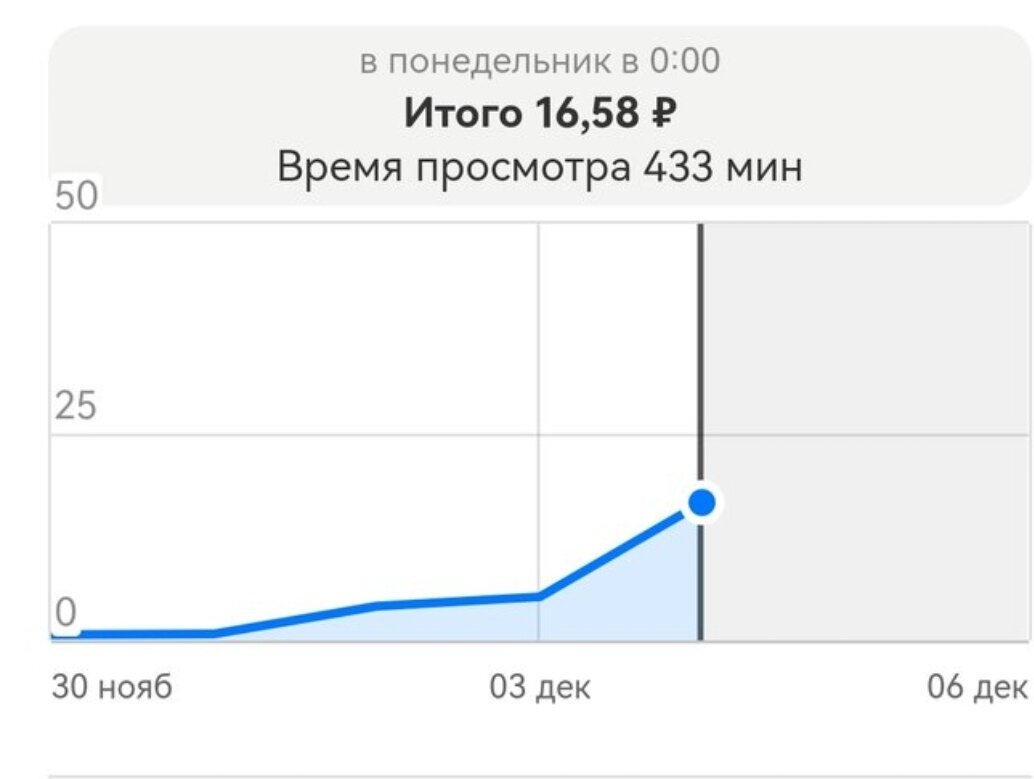 Тоже старая статистика, чтобы показать, как повлияло удаление всех статей и резкое повышение активности - три публикации в день.