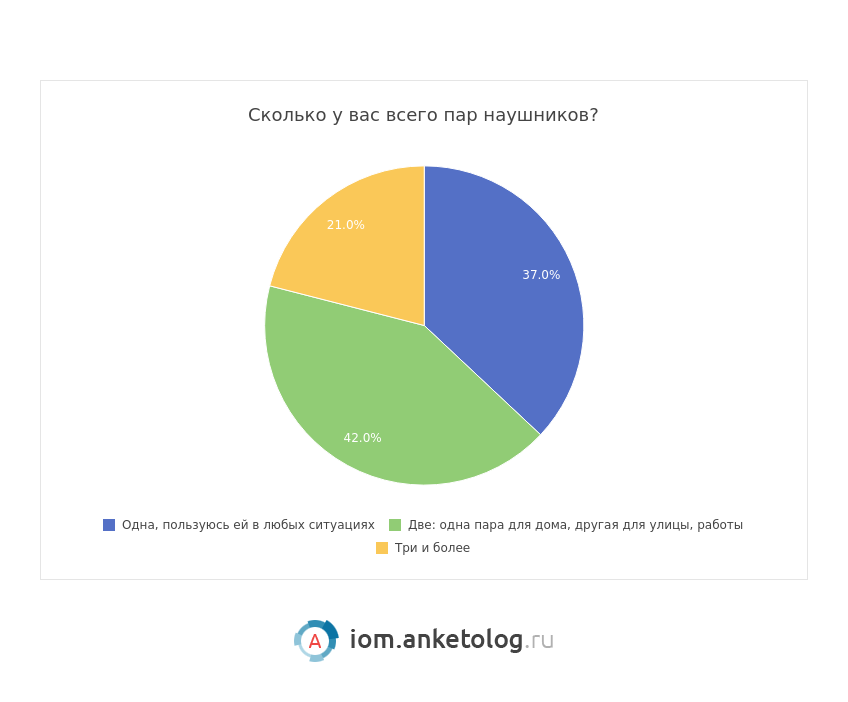 https://iom.anketolog.ru/
