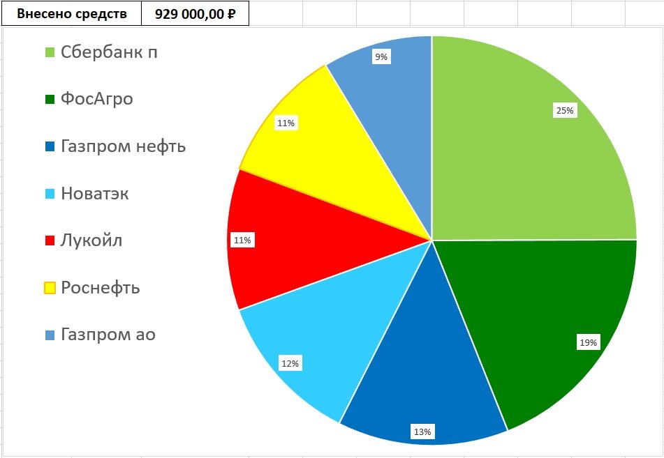 Состав ИИС автора в долях по объему вложенных средств по состоянию на 01.03.2024 г.