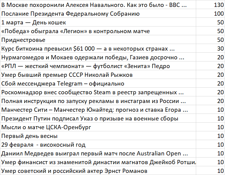 На основе анализа трендов Гугл