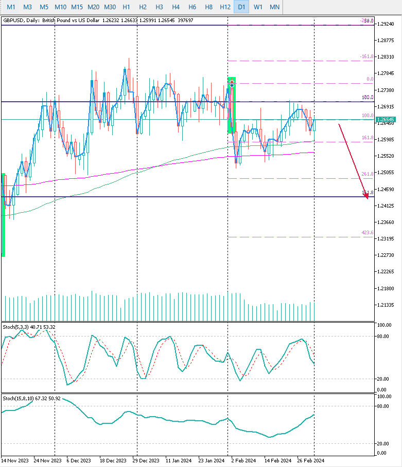 GBPUSD D1