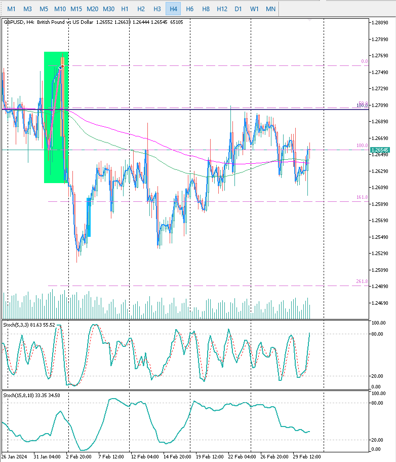 GBPUSD Н4