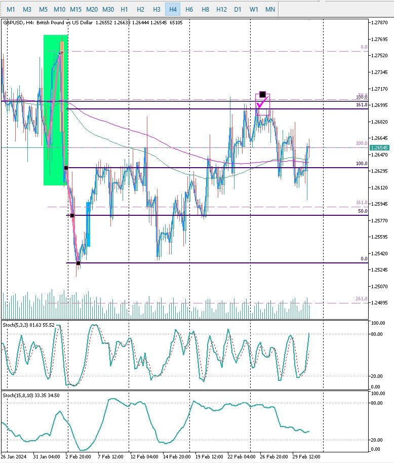 GBPUSD H4