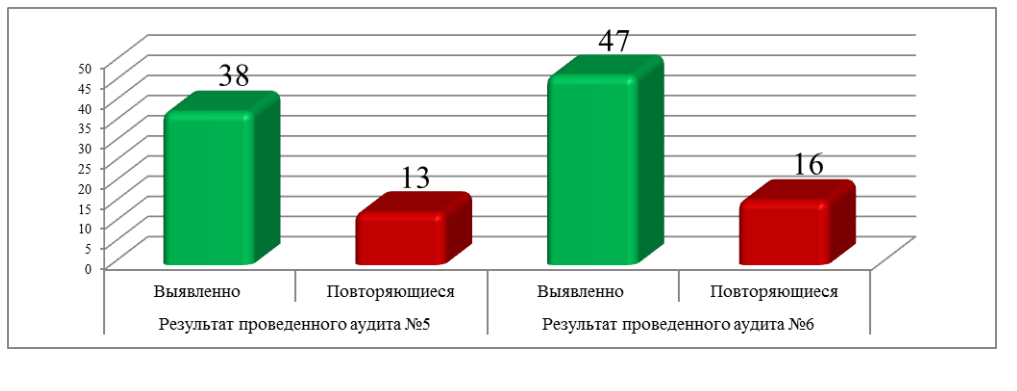 Повторяющиеся несоответствия