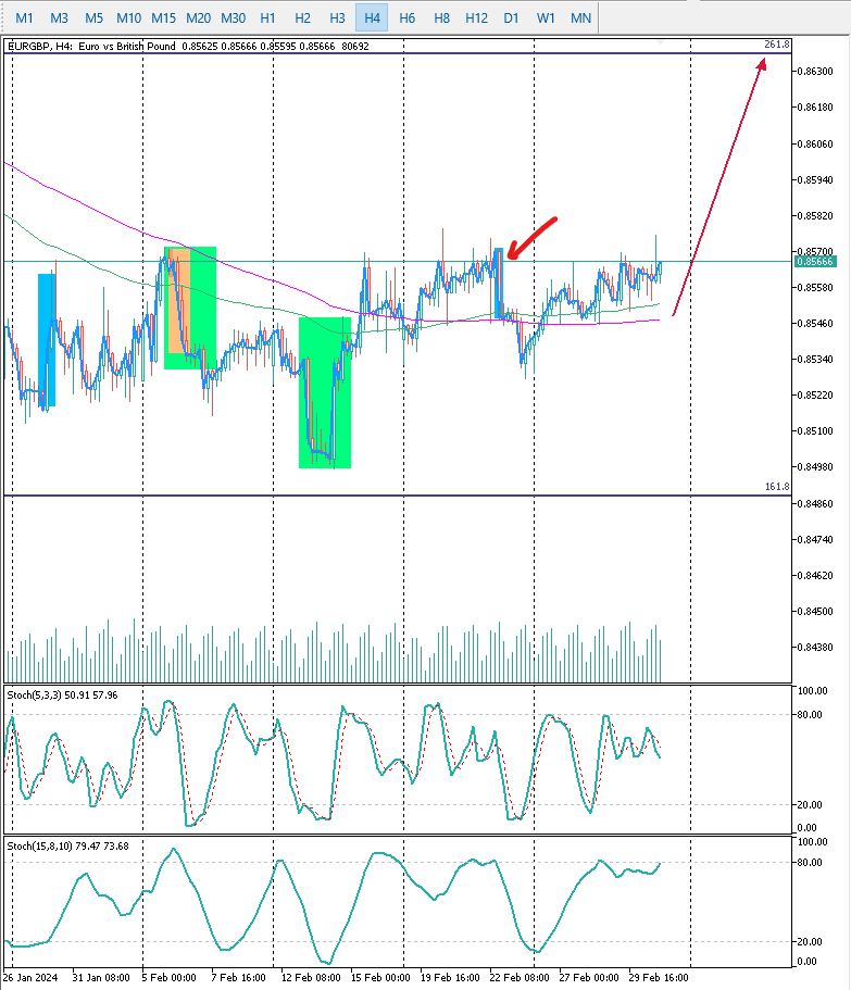EURGBP H4