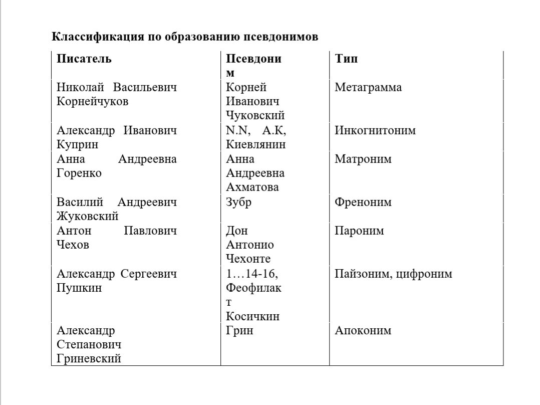 Классификация по образованию псевдонимов 