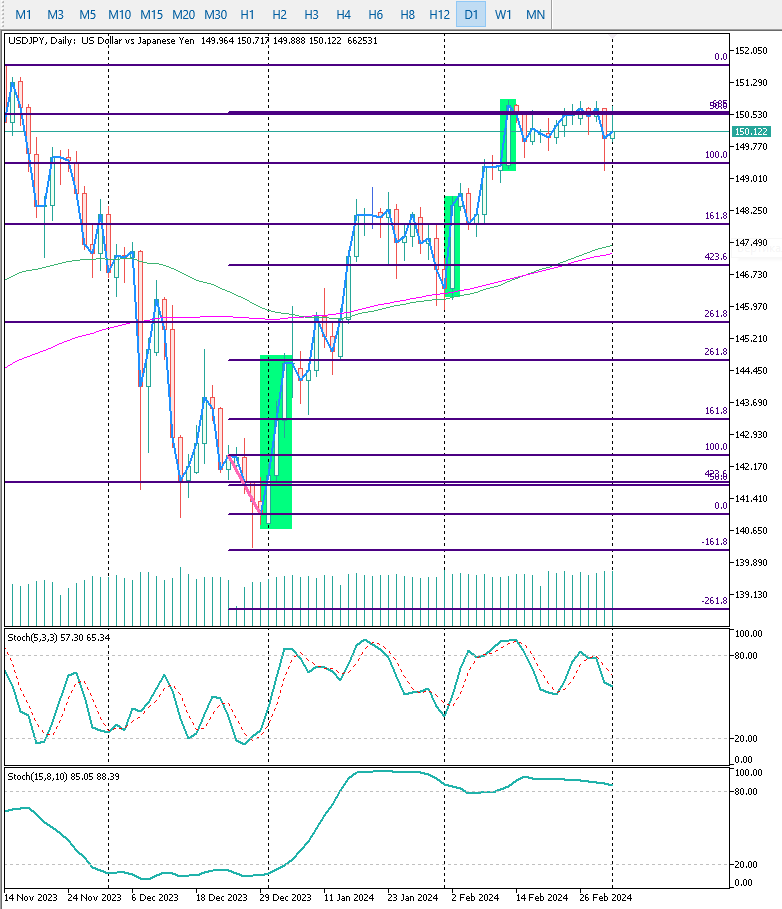 USDJPY D1