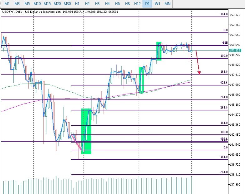 USDJPY D1