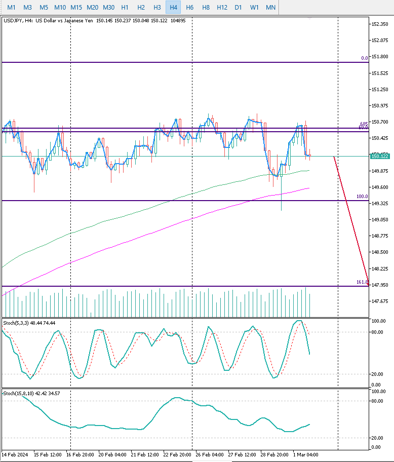 USDJPY H4 