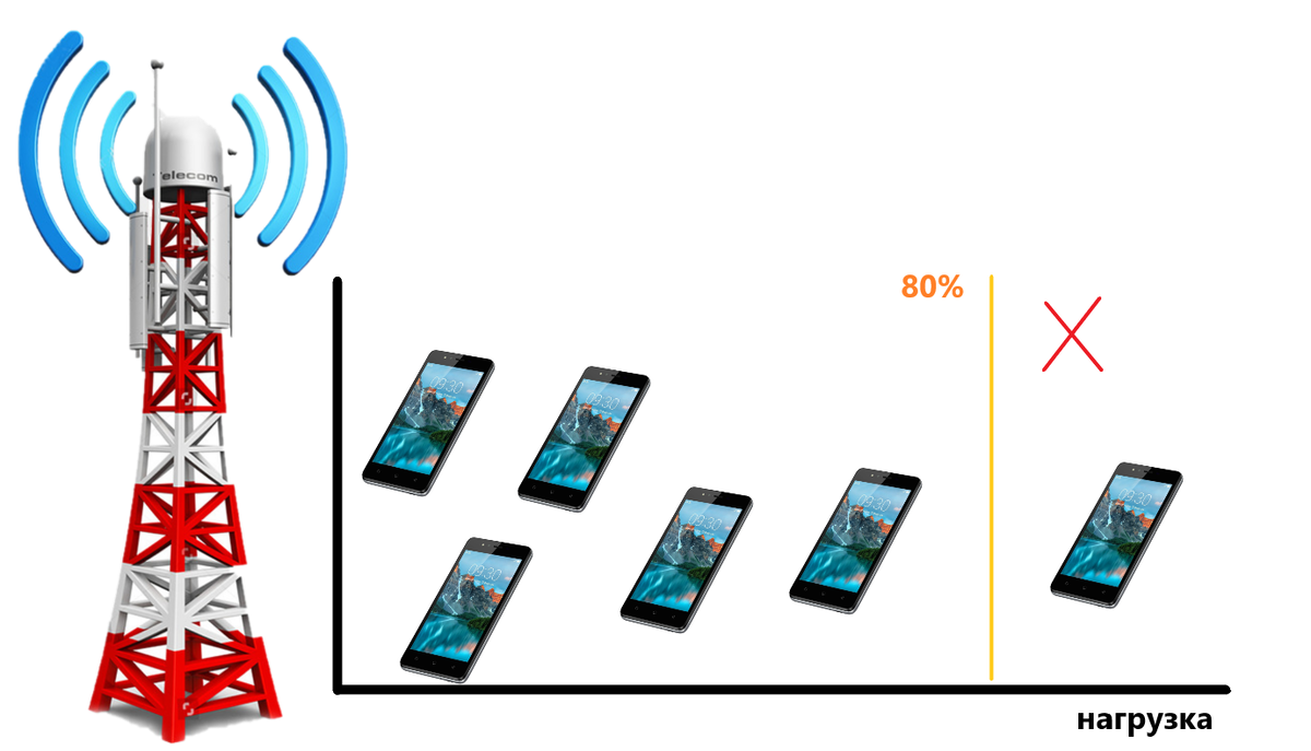 Почему базовая станция может запретить доступ телефона? | Сотовая связь  наизнанку | Дзен
