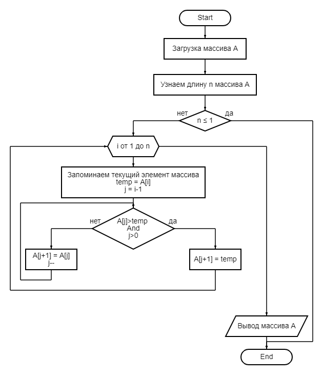 Алгоритм сортировки вставками блок схема