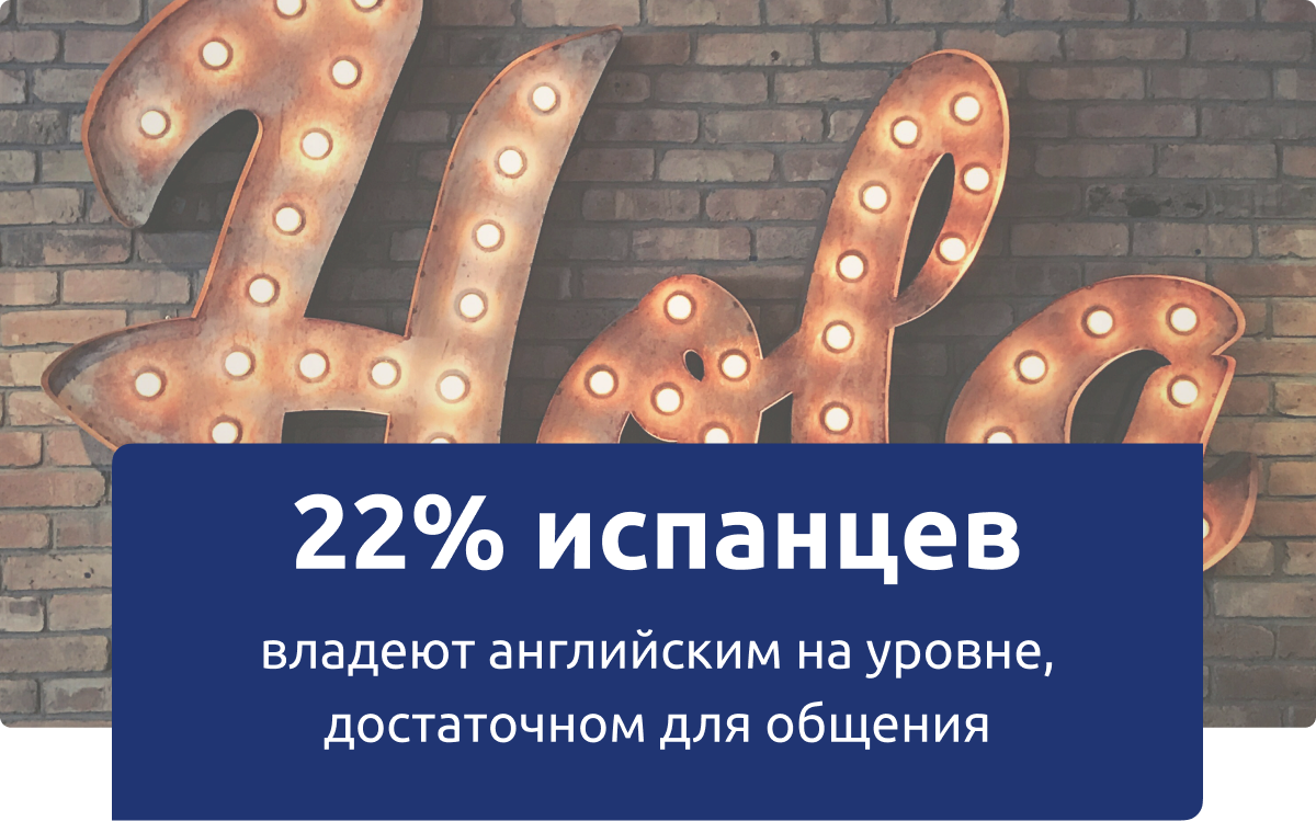 Лишь 22% испанцев говорят на английском достаточно хорошо.