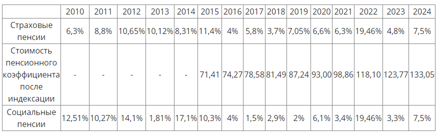 Индексация пенсии по инвалидности в 2024 году