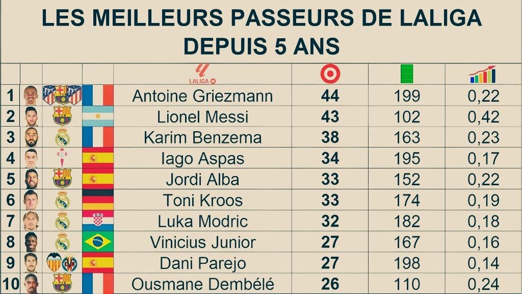 Чтобы превзойти Месси по количеству голевых передач, Антуану Гризману понадобилось провести на 97 матчей в Ла Лиге больше