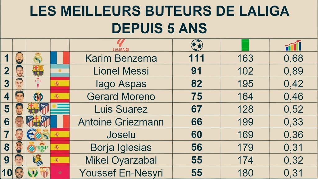 Примечательно, что Бензема тоже больше не играет в Испании. Футболист в 2023 году перешел в Аль Иттихад. 36-летний Яго Аспас, похоже перегонит Карима только к зиме 2025 года. 