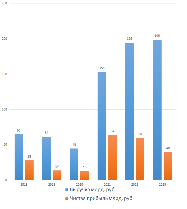 Расчет основан на данных из финансового отчёта по МСФО за 2023 год и финансовых показателях прошлых лет.-2