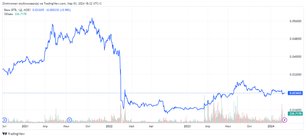 Источник TradingView.com