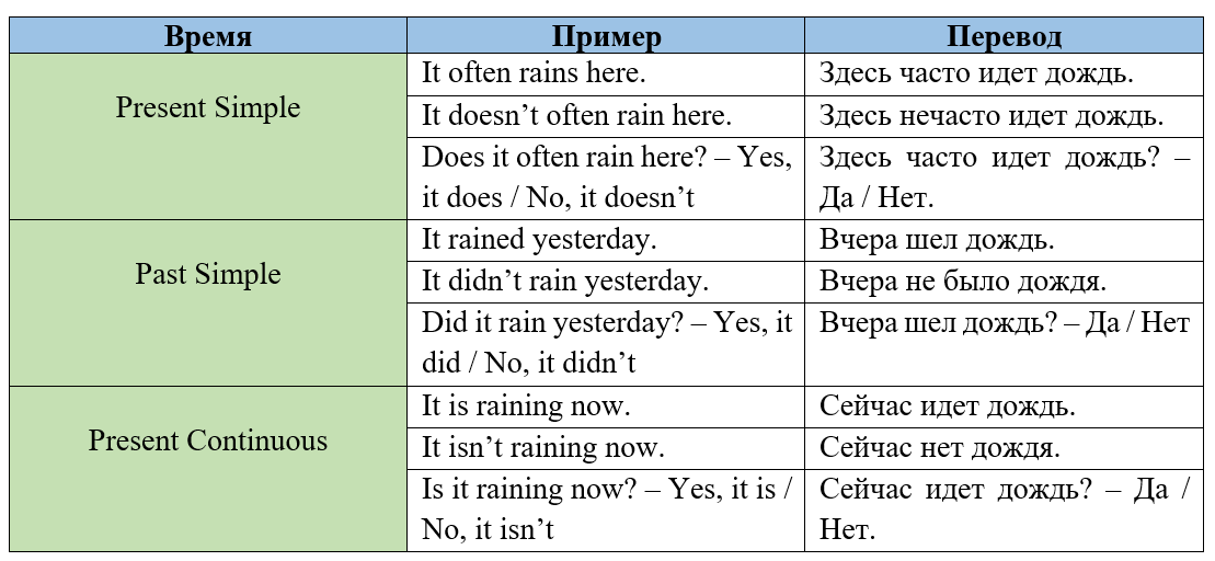 Как будет дождь на английском