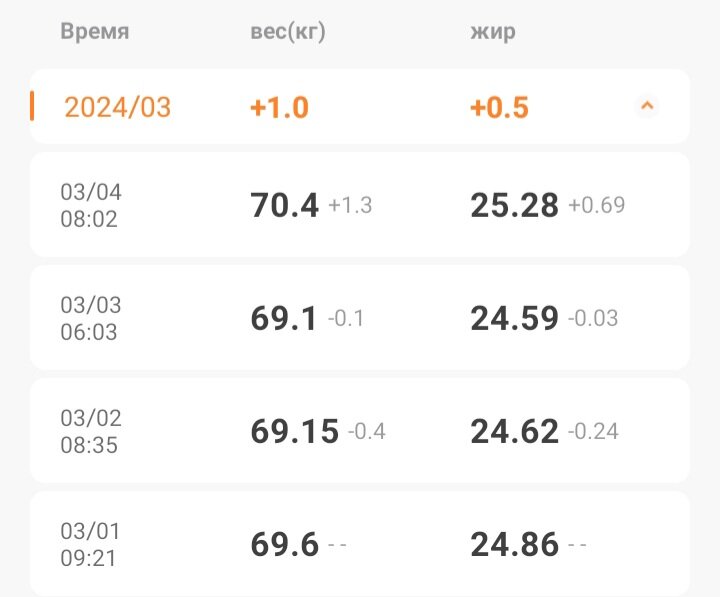 За вчерашний день +1300г