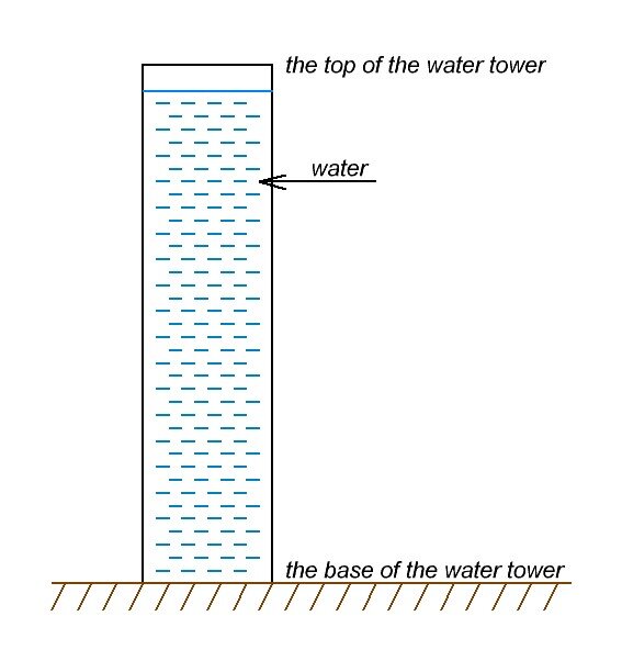 the top of the water tower - вершина водобашни, water - вода, the base of the water tower - дно водобашни.