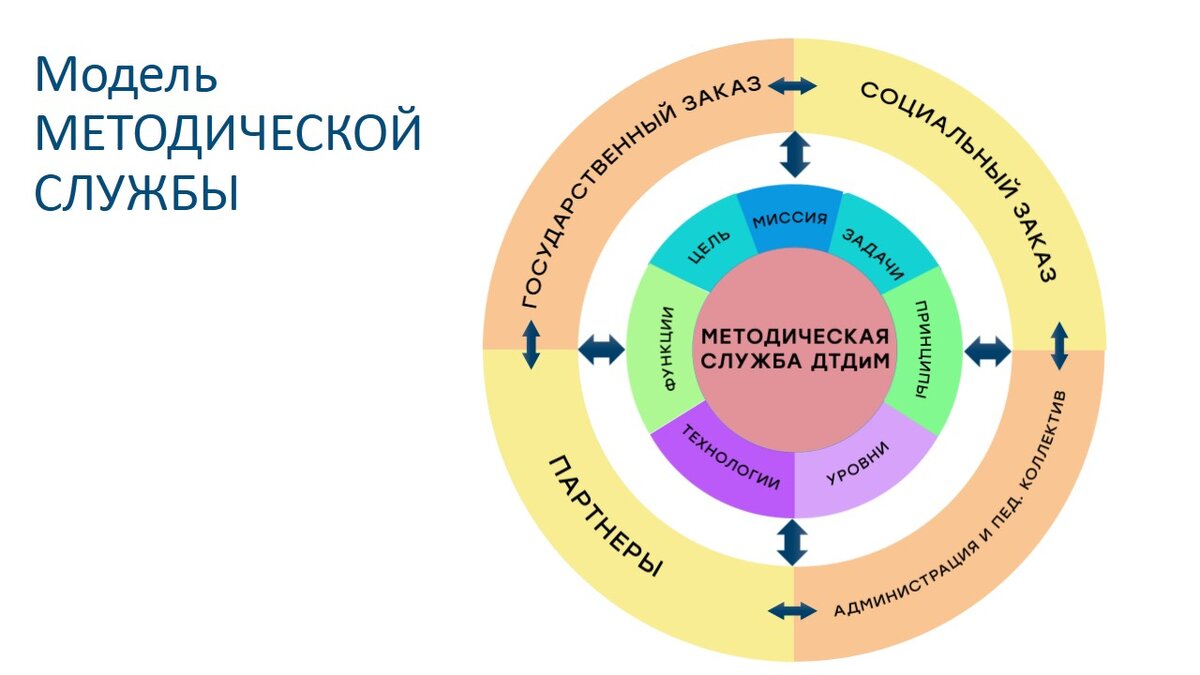 Методическая служба ДТДиМ: верность традициям, открытость инновациям |  Энергия ЦИ или блог человека с интересной фамилией | Дзен