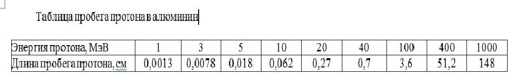 Таблица пробега протона в алюминии в зависимости от его энергии (изображение взято из открытых источников)