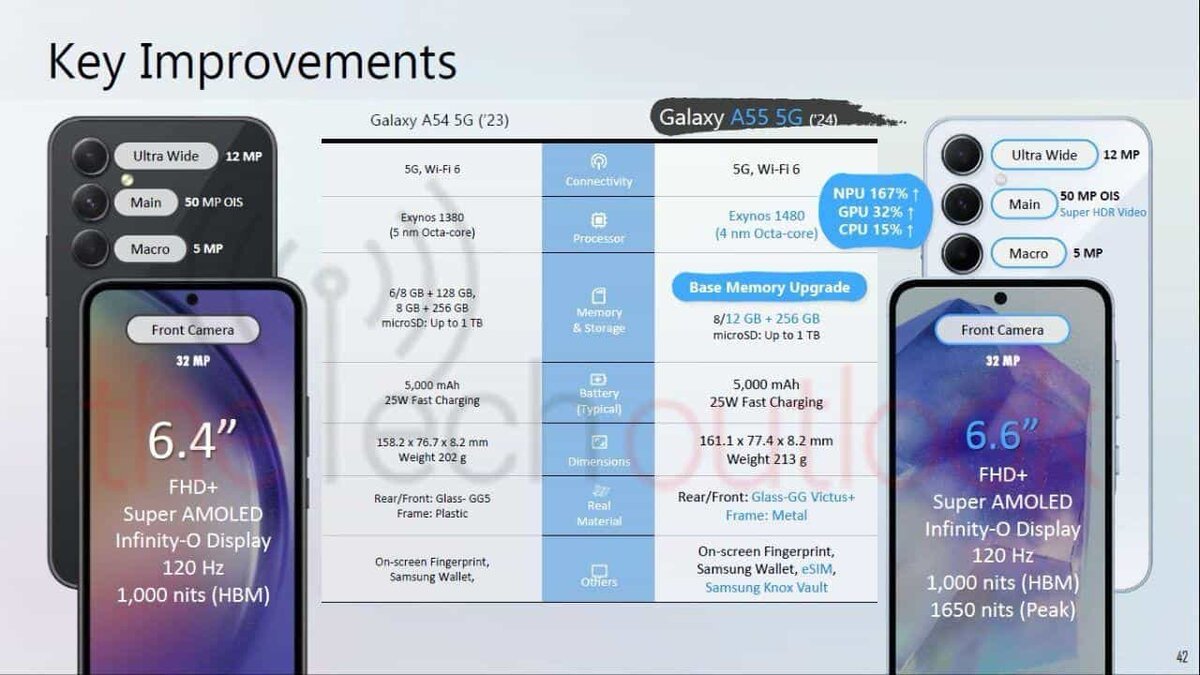    Samsung Galaxy A55 и A35 сравнили с предшественниками до презентации