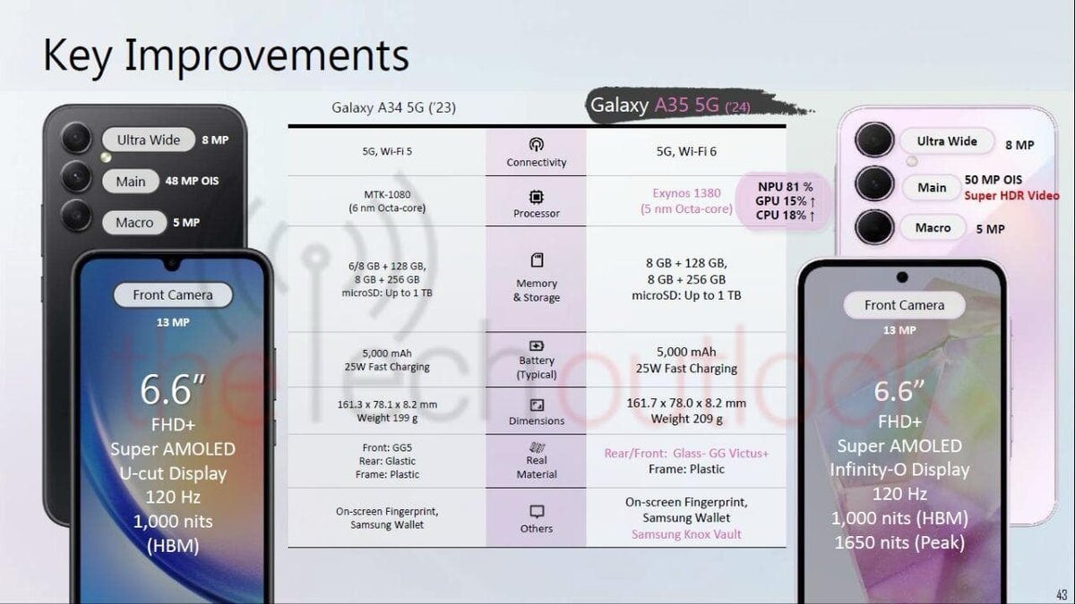    Samsung Galaxy A55 и A35 сравнили с предшественниками до презентации