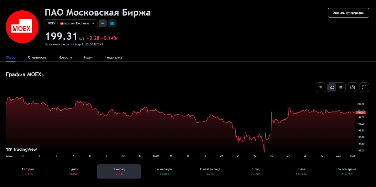 Московская Биржа ПАО (MOEX) 04.03.2024 - изменения за месяц