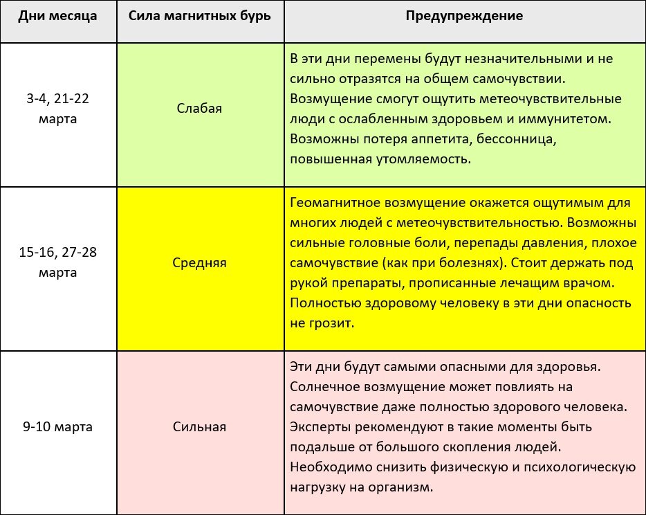 График магнитных бурь 2025