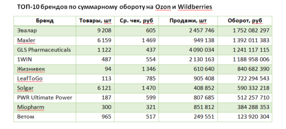   Топ-10 брендов. Источник: MoneyPlace