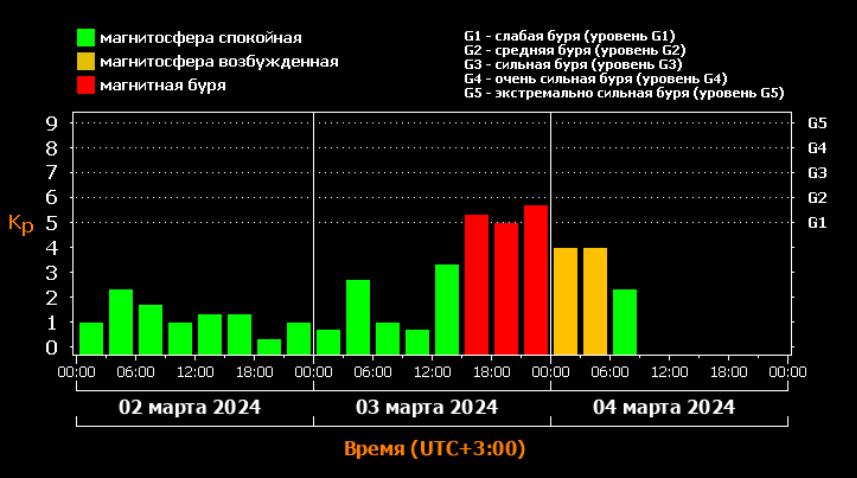    Последствия магнитной бури будут беспокоить жителей Карелии freepic.com