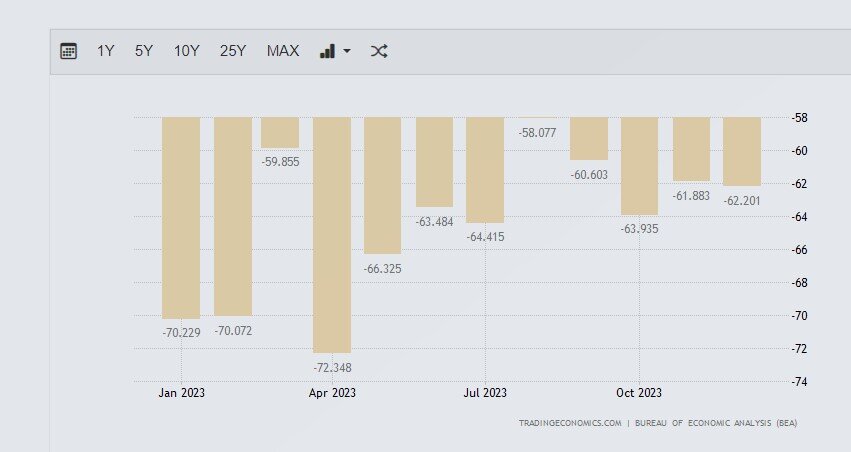 внешнеторговый баланс США за 2023 год по месяцам