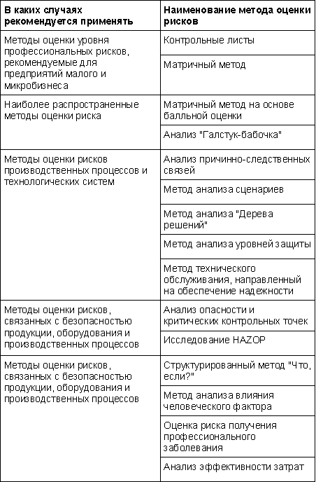 Перечень рекомендованных методов проведения оценки профессиональных рисков на рабочих местах