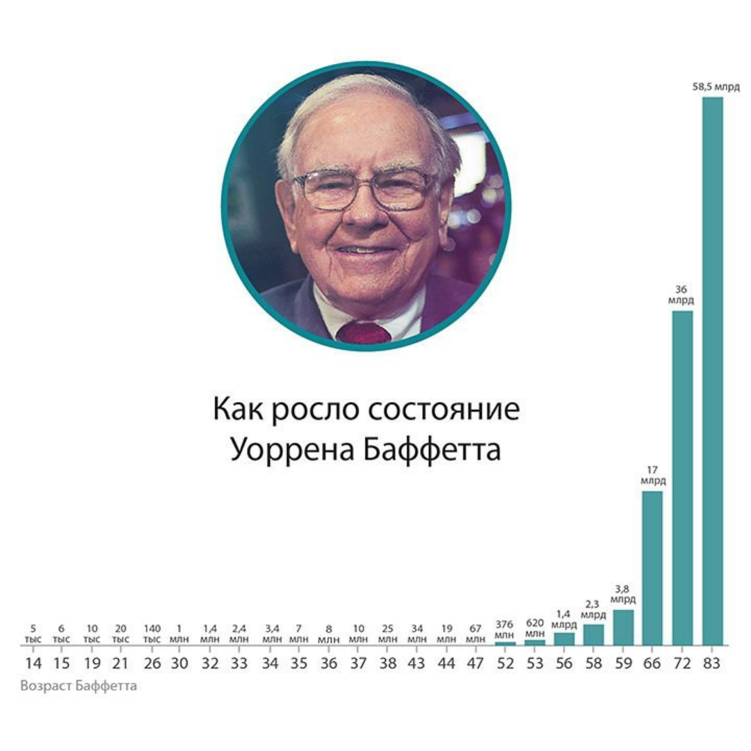                                                    Рост состояния Уоррена Баффитта