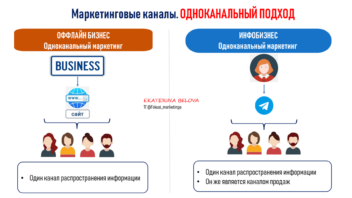 Какому бизнесу подойдет одноканальный маркетинг? | ФОКУСЫ МАРКЕТИНГА  Стратегия|Продвижение|Воронки | Дзен