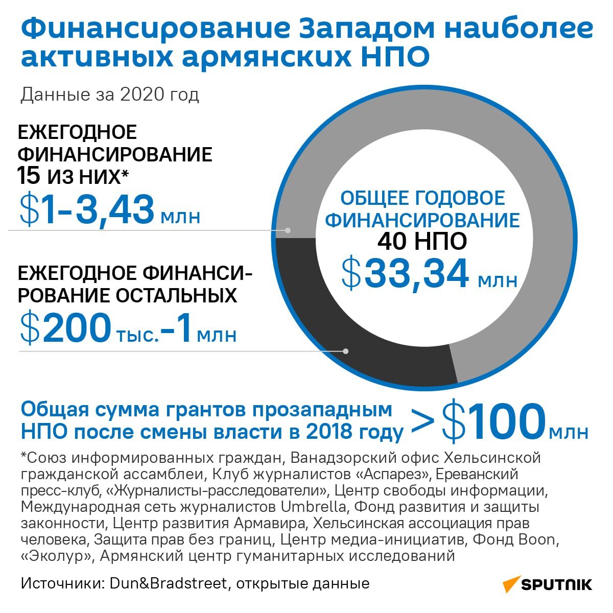 Действующие в Армении зарубежные организации и их финансирование  Западом